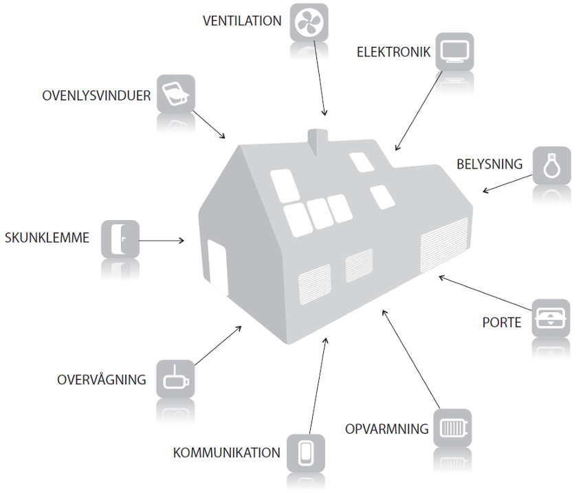 Z-Wave systemet